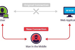 MitM — Man In The Middle Attack. Eavesdropping at its best.