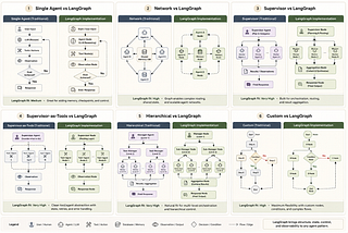 Enterprise Scale Agentic Systems Illustrated — Part 1–5 Using LangGraph : How to implement Agentic…