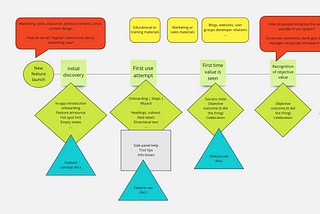 This graphic shows many different content elements across a feature adoption journey. It uses different shapes to represent different elements of information and different stages in a persons jourey.