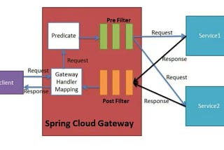 Spring Cloud Gateway