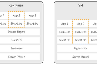 Getting started with Docker