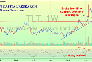 Bert Dohmen Cautions the Rout in the Treasury Markets is Far From Over