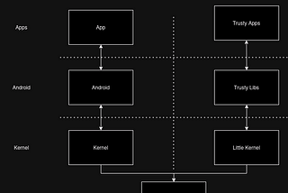 Android Security Arch dan Model serta Implementasi TEE di ARM