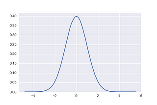 An introduction to sampling from distributions