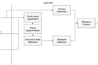 “Computer vision for Obstacle detection and avoidance”