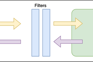 Develop a Custom Tomcat Filter for WSO2 Identity Server