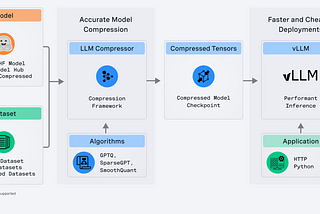 vLLM and LLM-compressor are here