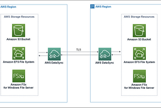 Transferring Data with AWS Data Sync