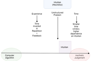 When to rely on Intuition in Decision-Making Process?
