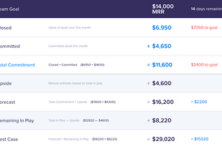 Sales Forecasts and Pipeline Reviews: Why and How