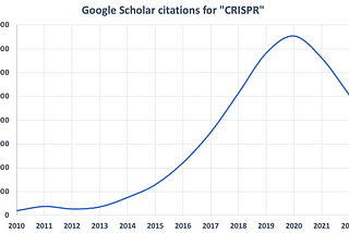 CRISPR/Cas9: the genetic engineering century