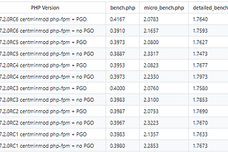 PHP 7.2.0 RC6 Benchmark Comparison