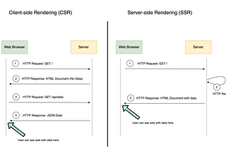 เราควรเพิ่มประสิทธิภาพของ Single Page Application โดยใช้ Server-side Rendering (SSR) หรือไม่