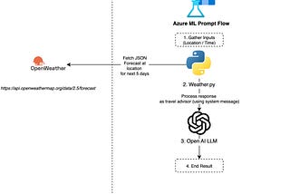 TravelGPT 😎🌴 — Using Azure Prompt Flow & OpenAI