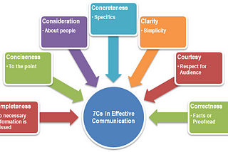 IMPORTANCE OF 7Cs IN EFFECTIVE COMMUNICATION