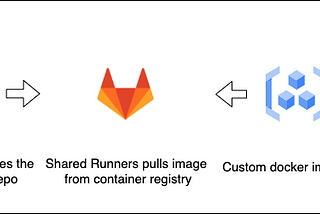 How to use Custom Docker Images in GitLab Pipelines