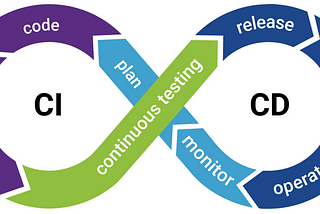 What is CI/CD? | Continuos Integrity & Delivery
