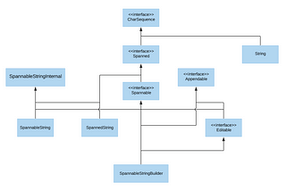 Android rich text: Overview