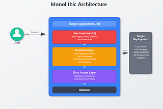 Monolithic vs Microservices: A Developer’s Guide to Choosing Wisely