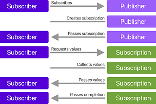 Modifying publisher in Swift