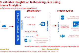 Generate valuable insights on fast-moving data using Azure Streaming Analytics