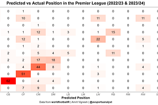 Premier League Predicted Positions