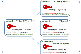 AWS Multi-region KMS Key