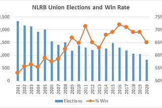 State of the U.S. Unions 2021