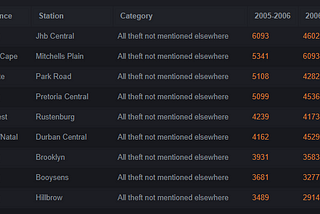 Crime Statistics in South Africa ;An SQL Data Storytelling