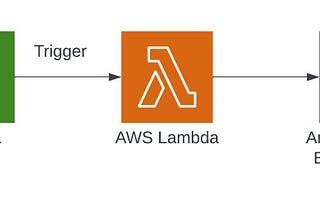 AWS Lambda Overview | How to integrate lambda