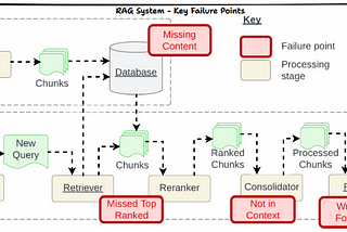 LLM interview Question — Mention Key failure points in a Retrieval Augmented Generation (RAG)