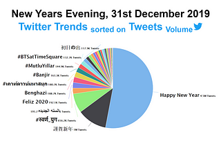 Twitter Trends on New Years Evening — the Last day of 2019, 31st December.