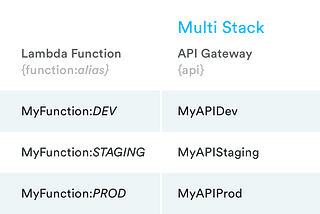 Managing a multi-environment serverless architecture in AWS