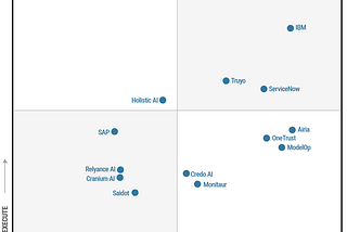 Inside Gartner’s First AI Governance Platform Magic Quadrant