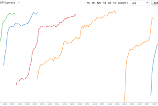 Clojure memory leak in production