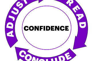 An image showing a circular process of three steps to change software: Read — conclude — adjust. At the center is confidence that the developer needs during all the three steps to make the respective change properly