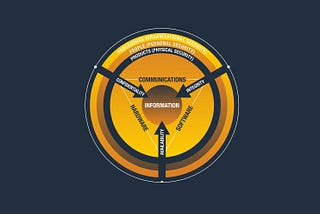 Building Security from the Ground Up: Ensuring Confidentiality, Integrity, and Availability in New…
