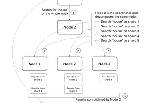Elastic Search Simplified: Part 2