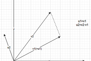 Math Explained to Programmers — QR Decomposition (Gram-Schmidt)