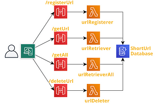 Making My Own URL Shortener From Scratch