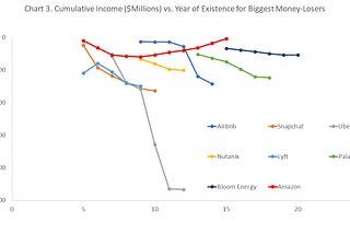 Most Unicorn Startups Will Not Overcome Their Cumulative Losses