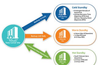 What is Hot Site & Cold Site