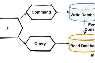 Command Query Responsibility Segregation (CQRS)