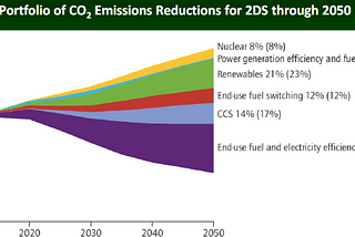 Moving forward with Carbon Capture and Storage (CCS) as a tool