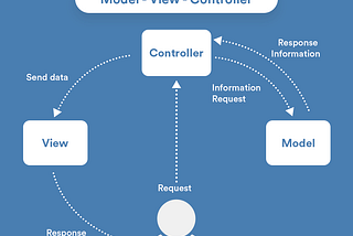 All About Flutter Architecture: MVP, MVC, MVVM