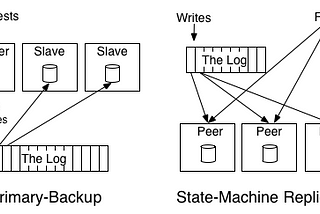 Everyone wants a log in distributed systems !!