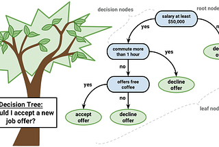 Machine Learning — Classification — Decision Tree — Random Forest — Part 12