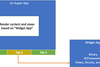 Un-Super App | iOS XCFrameworks & Public API Approach | Digitally focused large enterprises need…