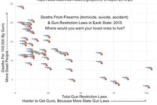 If You Want To Increase Risk of Death By Firearm, Don’t Regulate Guns. Oh, wait, that’s bad…