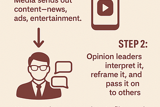 The Two-Step Flow Theory: From Media Messages to Opinion Leaders